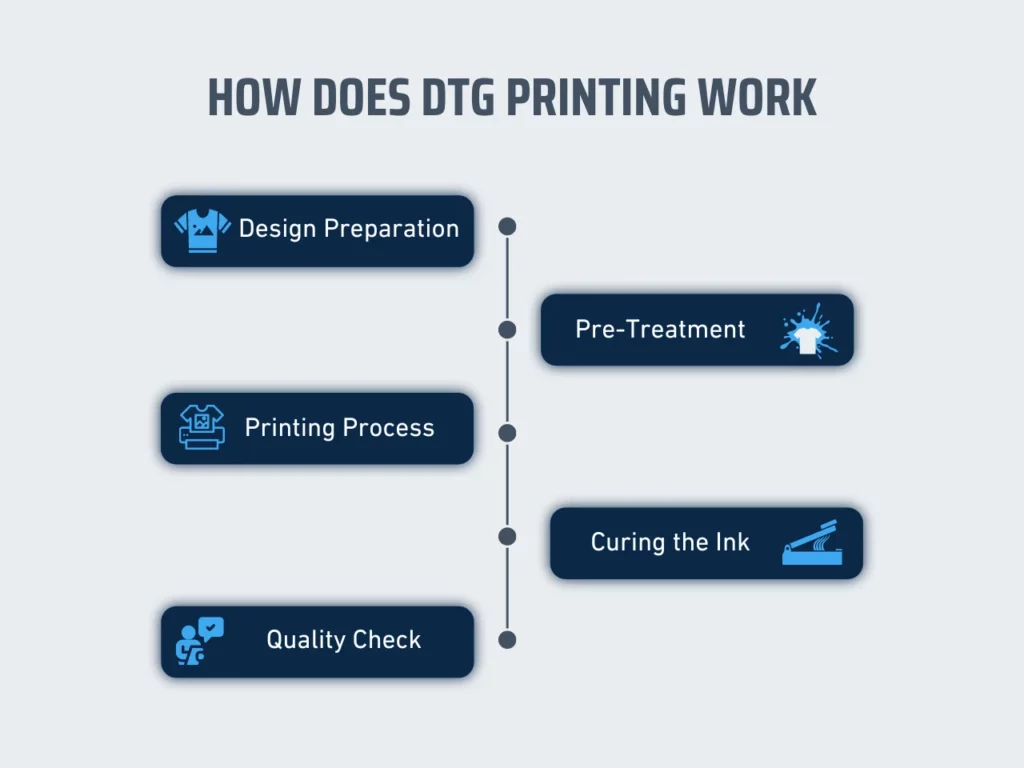 how does dtg printing work