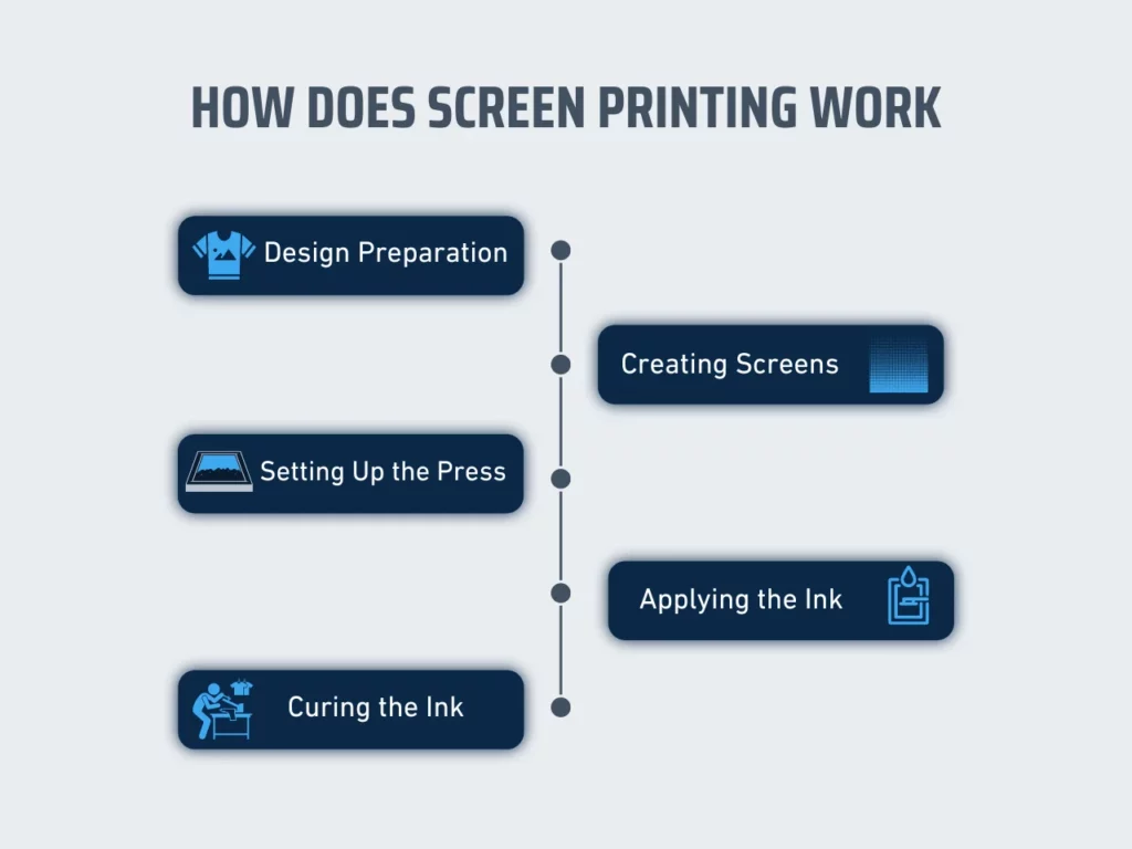 how does screen printing work