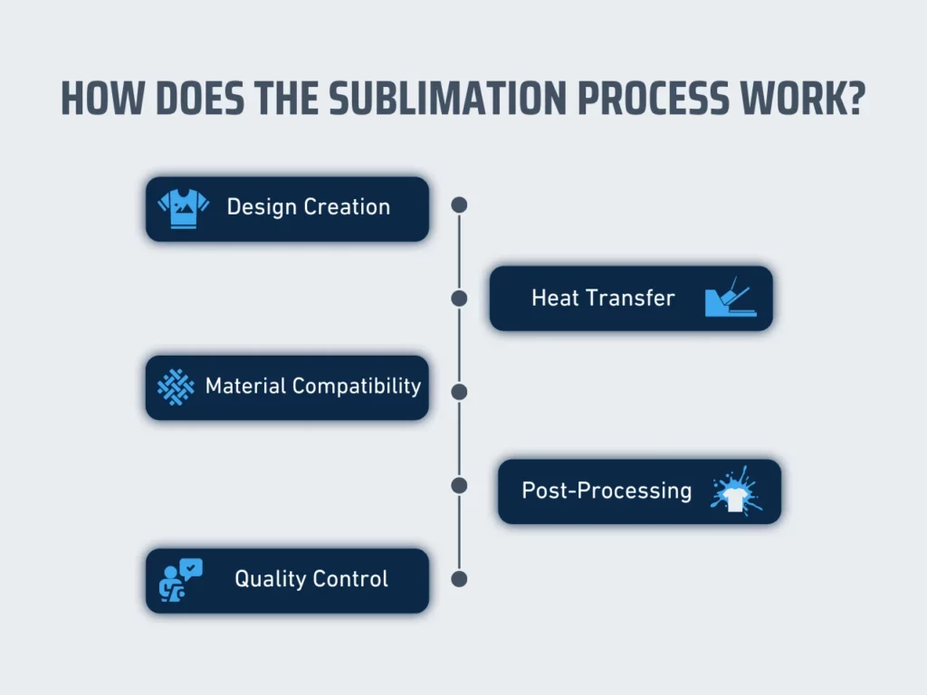 how does the sublimation process work homepage